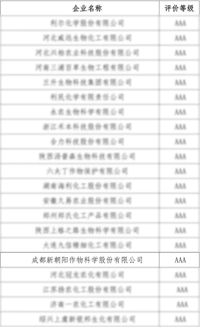 新朝陽獲評2025年度農藥行業農安信用“AAA級”企業